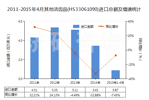 2011-2015年4月其他潔齒品(HS33061090)進口總額及增速統(tǒng)計 2011-2015年4月其他潔齒品(HS33061090)進口總額及增速統(tǒng)計